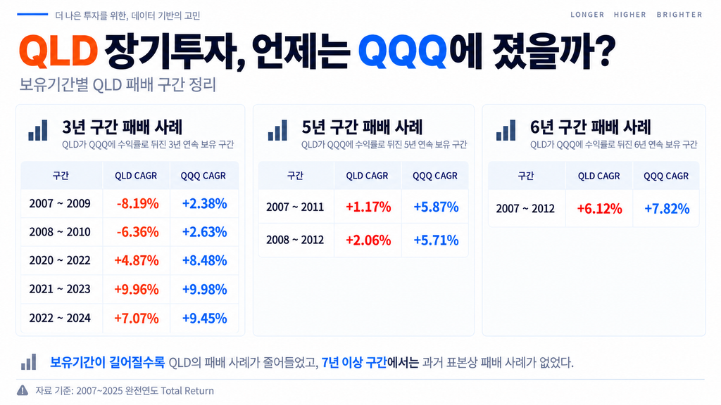 QLD 장기투자에서 QQQ에 뒤졌던 3년 5년 6년 보유구간 CAGR 비교, QLD가 QQQ보다 낮은 CAGR을 기록했던 연속 보유구간입니다. 보유기간이 길어지면서 패배 사례가 줄어드는 모습을 확인할 수 있습니다.