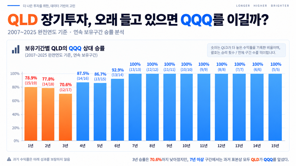 QLD 장기투자 보유기간별 QQQ 상대 패배 횟수, 3년 5회에서 7년 이상 0회, 2007~2025년 표본에서 QLD가 QQQ보다 낮은 CAGR을 기록한 횟수입니다.
