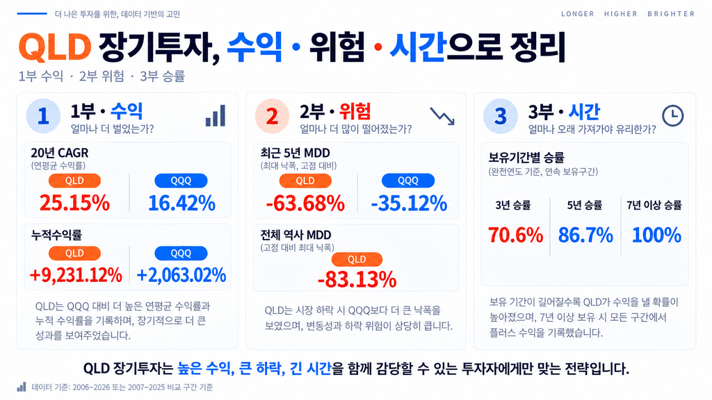 QLD 장기투자 3부작 요약, QQQ 대비 장기 수익률 MDD 보유기간별 승률 비교, QLD 장기투자 3부작에서 확인한 수익, 위험, 시간 데이터를 한 장으로 정리한 자료입니다.