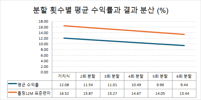 거치식부터 6회 분할매수까지 분할 횟수별 평균 수익률과 롤링 12개월 수익률 표준편차를 비교한 그래프. 거치식 평균 수익률은 12.08%, 6회 분할은 9.44%이며 분할 횟수가 늘어날수록 평균 수익률과 변동성이 함께 낮아지는 모습.