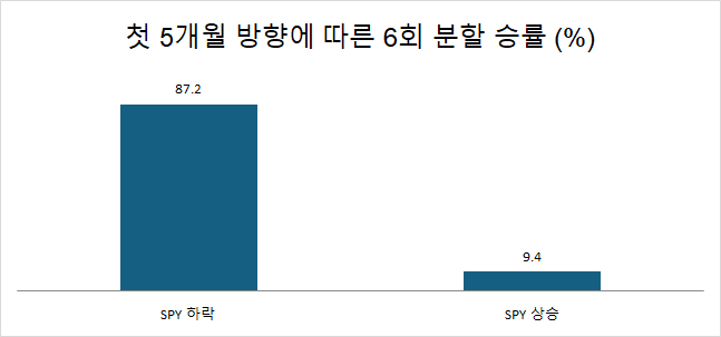 첫 매수 후 5개월 뒤 SPY 가격이 하락한 경우 6회 분할매수가 거치식을 이긴 비율은 87.2%, 상승한 경우에는 9.4%였음을 비교한 막대그래프.