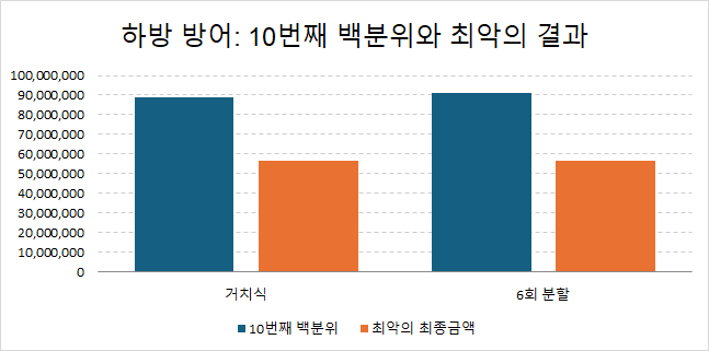 거치식과 6회 분할매수의 하방 결과 비교 그래프. 하위 10% 기준금액은 거치식 약 8,876만 원, 6회 분할 약 9,088만 원이며, 최악의 최종금액은 두 전략 모두 약 5,658만 원으로 거의 같았음.