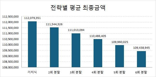 거치식부터 6회 S&P500 분할매수까지 분할 횟수별 평균 수익률과 12개월 수익률 변동성을 비교한 그래프. 평균 수익률은 거치식 12.08%에서 6회 분할 9.44%로 낮아졌고, 12개월 수익률의 표준편차도 16.52%에서 13.44%로 줄어들었음.