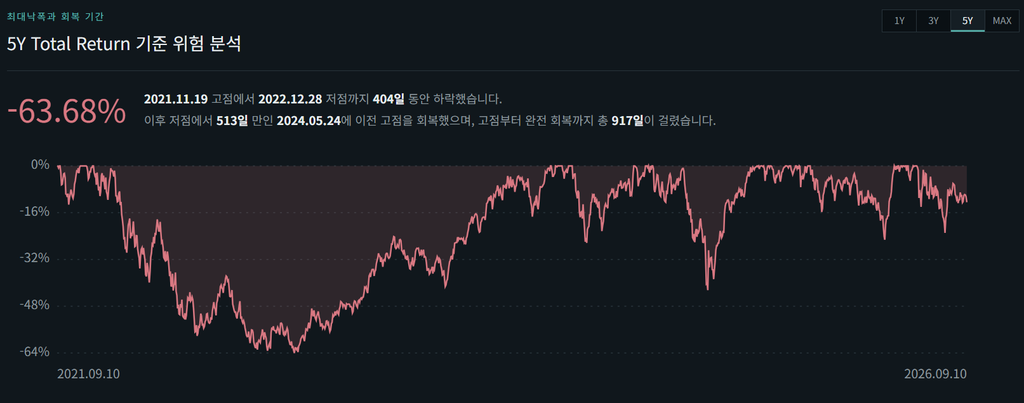 QLD의 최근 5년 MDD 차트