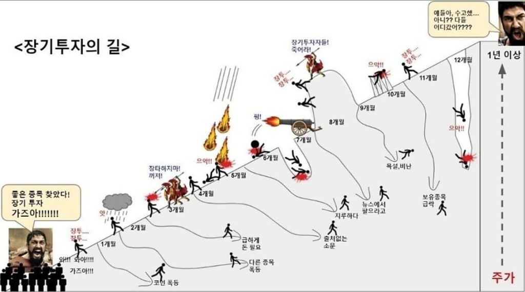 장기투자를 시작한 뒤 시간이 지나며 겪게 되는 급락, 종목 변경, 손절, 지루함, 조급함 등 다양한 심리적, 행동적 변화를 풍자적으로 표현한 이미지. 초반의 강한 확신에서 시작해 하락과 손실을 겪으며 여러 선택을 반복하고, 1년 이상 장기투자를 버티는 과정을 보여줌. 장기투자 짤