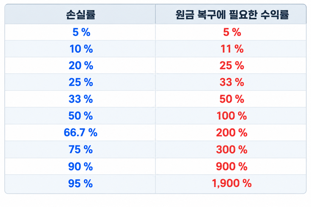 손실률 별로 원금 복구에 필요한 수익률을 정리한 표