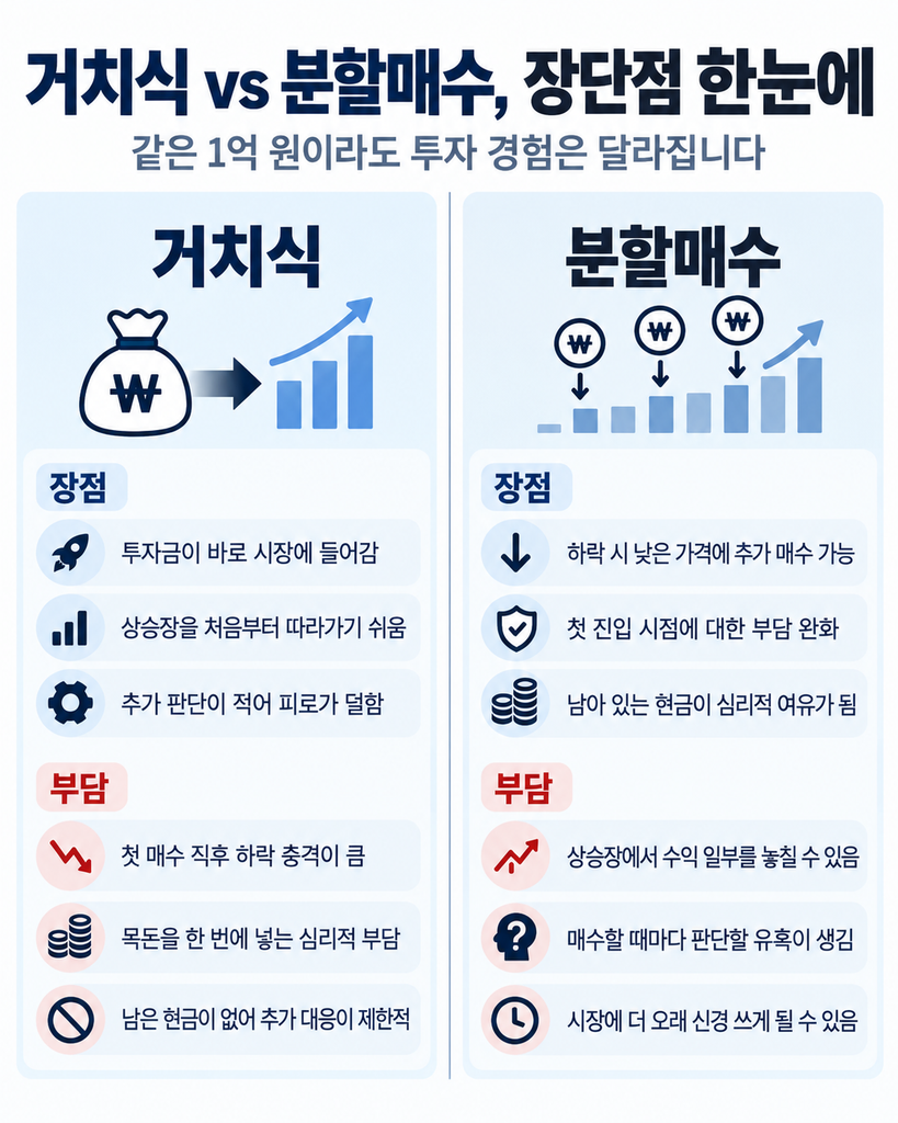 거치식은 투자금이 바로 시장에 들어가 상승장을 따라가기 쉽고 추가 판단이 적은 반면, 초기 하락 충격과 목돈 투자 부담이 큼. 분할매수는 하락 시 추가 매수가 가능하고 심리적 여유가 있지만 상승장에서 수익 일부를 놓치고 투자 판단을 반복하게 될 수 있음을 비교한 인포그래픽.
