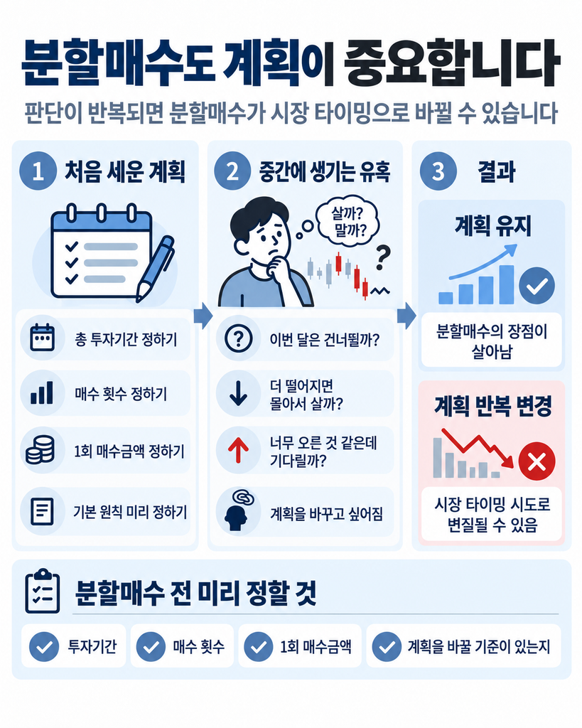 분할매수 전 투자기간, 매수 횟수, 1회 매수금액과 원칙을 정하고, 중간에 매수 시점을 바꾸고 싶은 유혹이 생겼을 때 계획을 유지하는 것과 반복적으로 변경하는 것의 차이를 보여주는 인포그래픽.