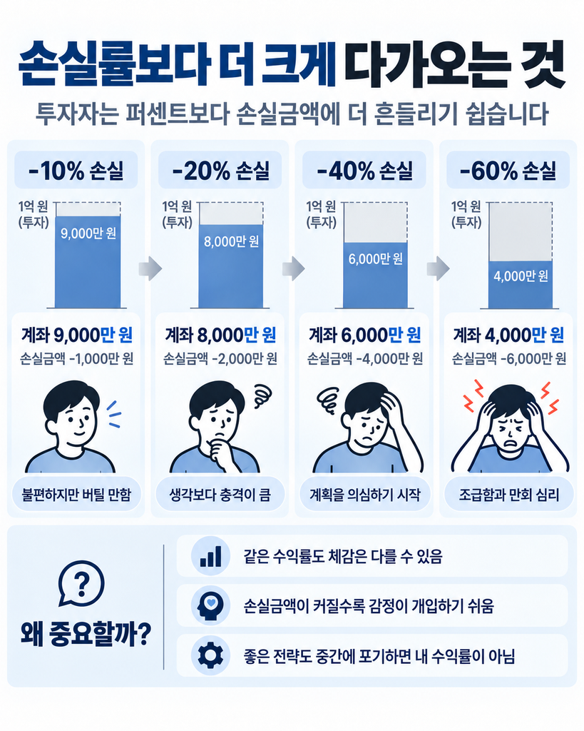 1억 원 투자 후 손실률이 -10%, -20%, -40%, -60%로 커질수록 계좌금액이 9,000만 원, 8,000만 원, 6,000만 원, 4,000만 원으로 줄어들고 심리적 부담과 계획을 의심하는 정도가 커지는 과정을 보여주는 인포그래픽.
