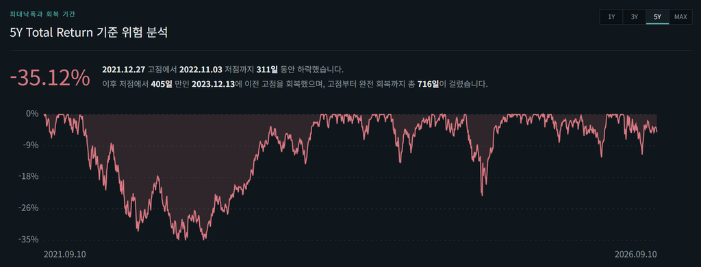 QQQ의 최근 5년 MDD 차트