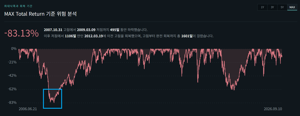 QLD의 상장 이후부터 26.09.10까지 MDD 차트