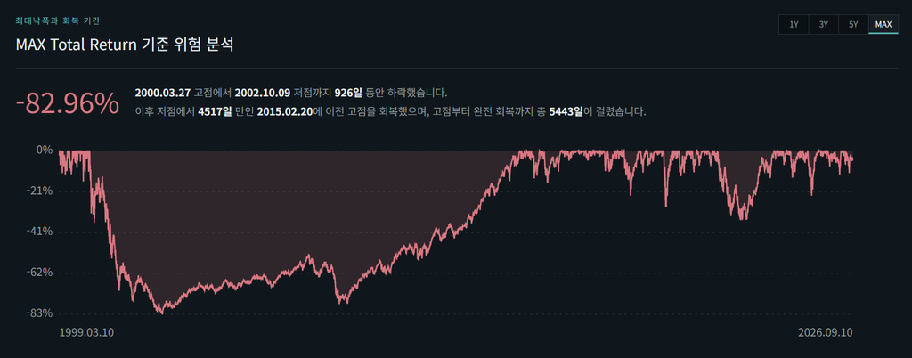 QQQ의 상장 이후부터 26.09.10까지 MDD 차트