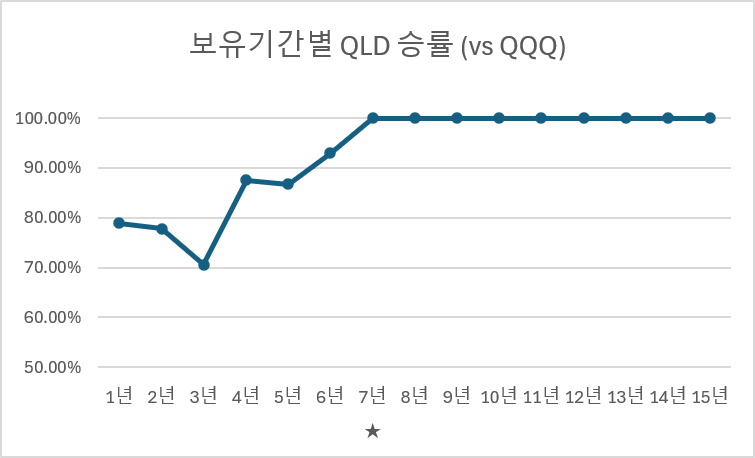 보유기간별 QLD vs QQQ의 승률을 나타낸 차트