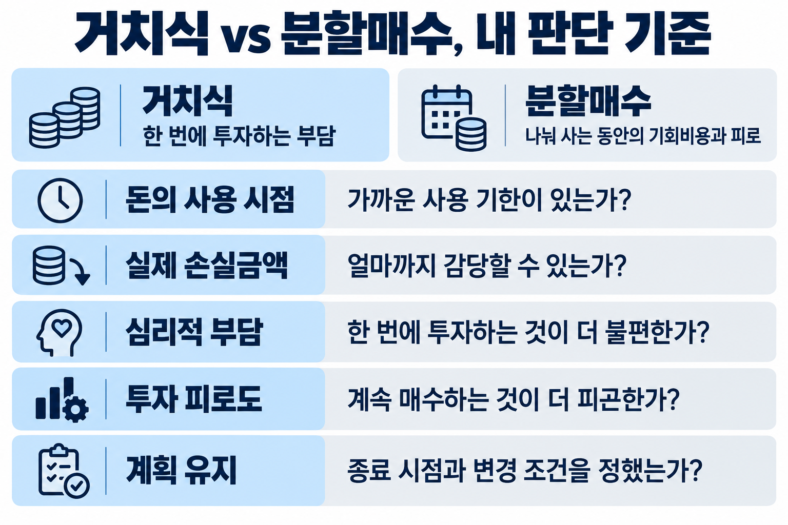 거치식의 목돈 투자 부담과 분할매수의 기회비용 및 피로도를 비교하고, 돈의 사용 시점·실제 손실금액·심리적 부담·투자 피로도·계획 유지 여부를 확인하는 판단 기준.