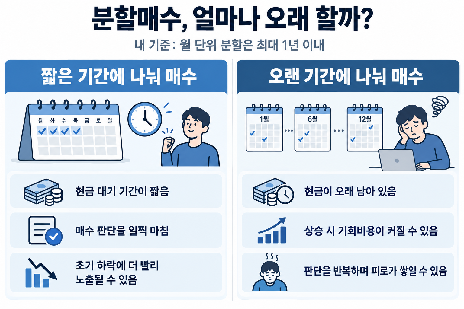 짧은 분할매수는 현금 대기와 매수 판단 기간을 줄이는 대신 하락에 더 빨리 노출될 수 있고, 긴 분할매수는 상승 시 기회비용과 투자 피로도가 커질 수 있음을 비교한 그림.