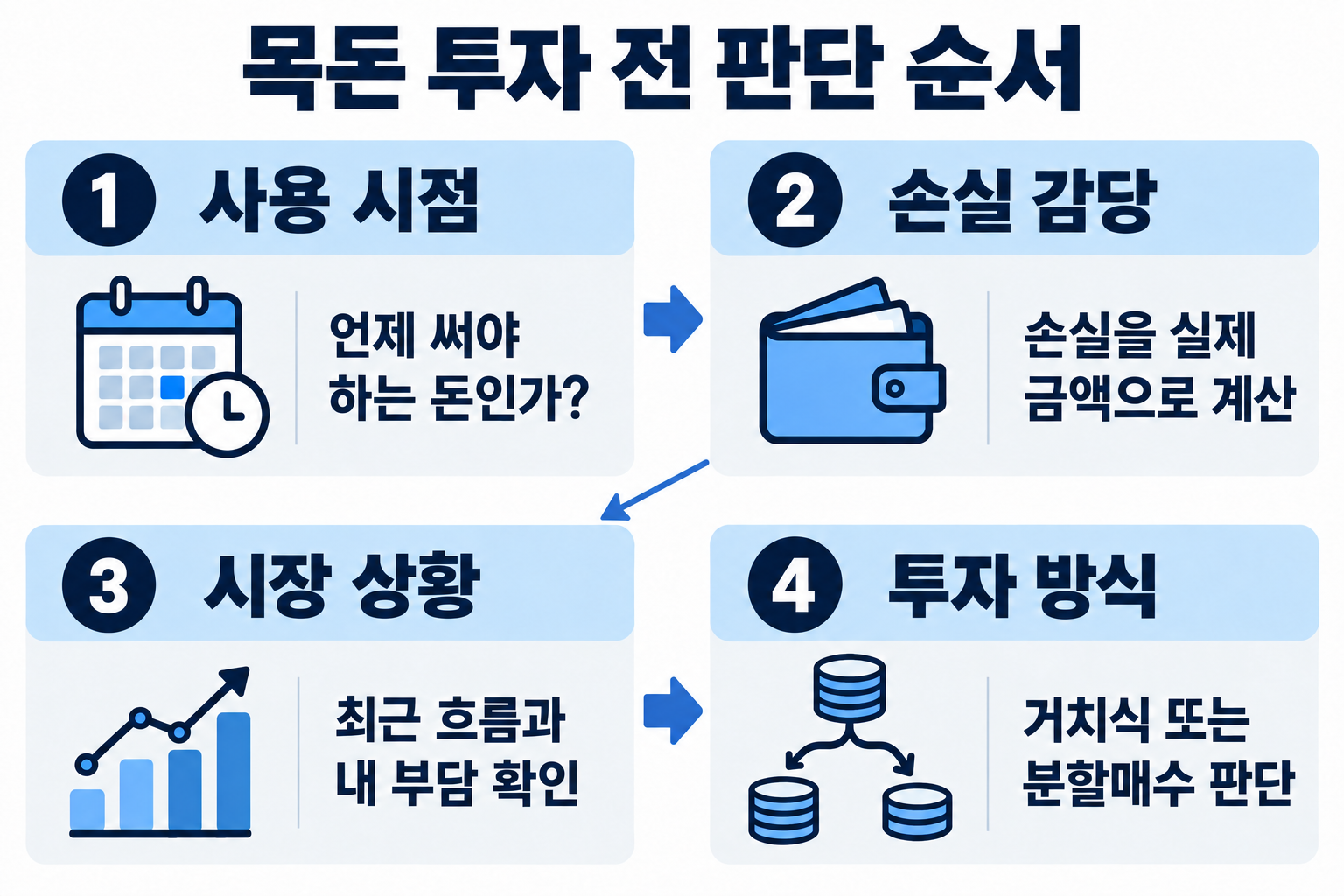 목돈 투자 전 돈의 사용 시점, 실제 금액으로 본 손실 감당 범위, 시장 상황을 차례로 확인한 뒤 거치식과 분할매수를 판단하는 순서.