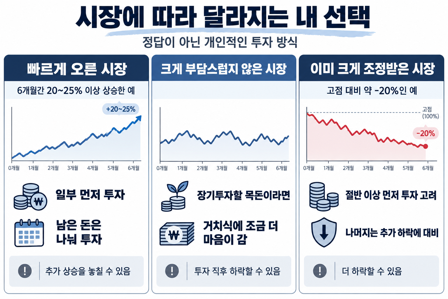 6개월간 20~25% 이상 오른 시장에서는 일부 투자 후 분할매수, 부담스럽지 않은 시장에서는 거치식, 고점 대비 약 20% 하락한 시장에서는 절반 이상 먼저 투자를 고려하는 개인적인 방식과 각 선택의 위험을 비교한 그림.