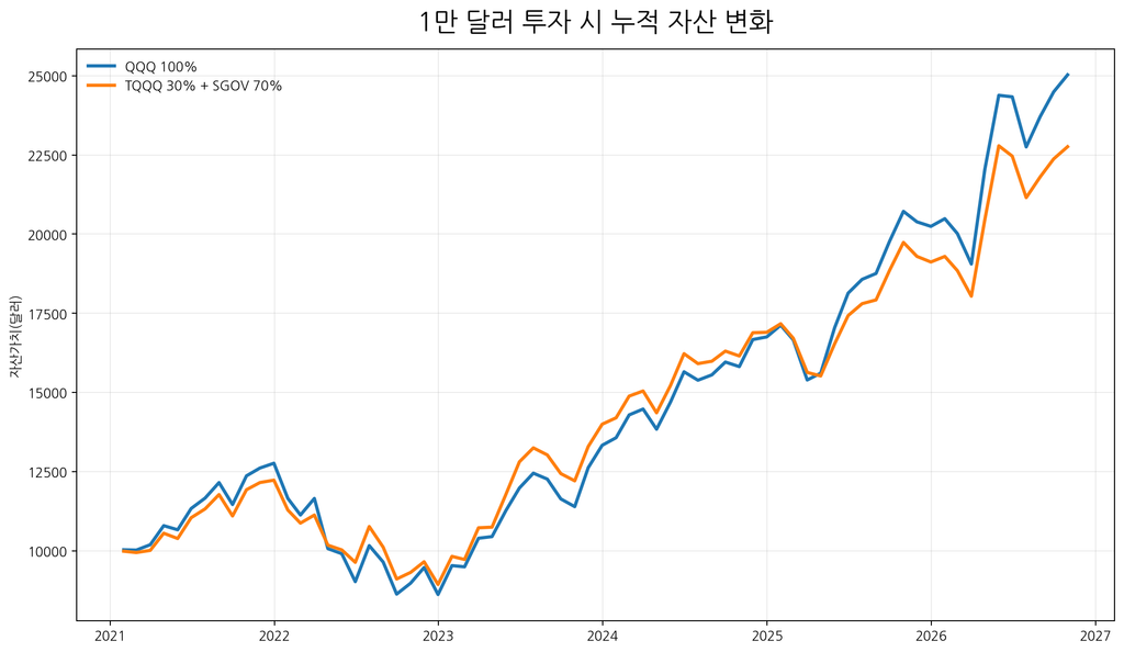 TQQQ 투자 30% SGOV 70% 반기 리밸런싱과 QQQ 누적 자산 변화 비교