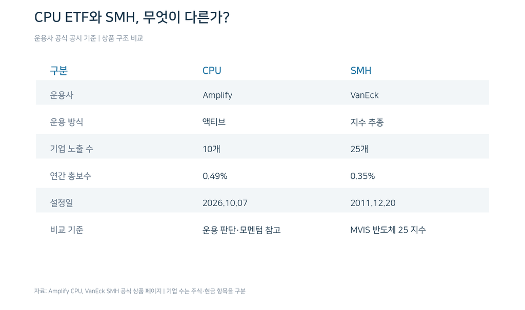CPU ETF와 SMH ETF 비교표. 운용사, 액티브 및 패시브 운용 방식, 투자 종목 수, 연간 총보수, 설정일과 주요 투자 전략 비교.