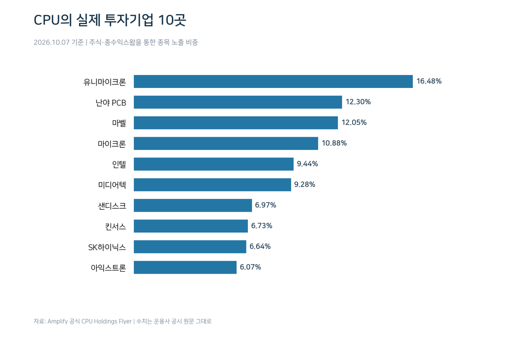 CPU ETF 상위 10개 반도체 기업 투자 비중. 유니마이크론 16.48%, 난야 PCB 12.30%, 마벨 12.05% 등 주요 편입기업 구성.