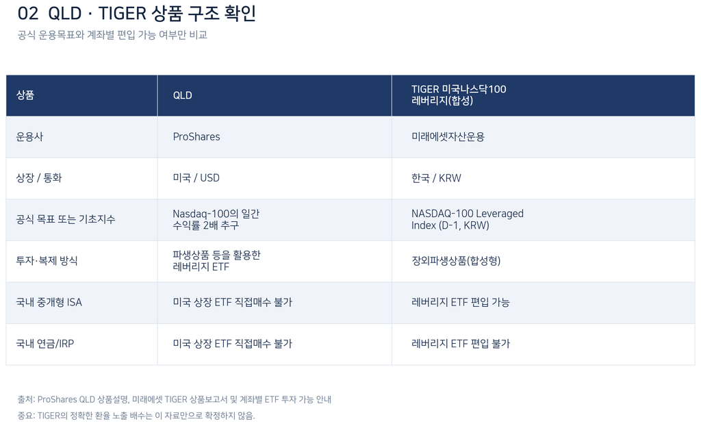 QLD와 TIGER 미국나스닥100레버리지(합성)의 상품 구조 비교표. QLD는 미국 상장 달러 거래 ETF로 나스닥100 일간 수익률 2배를 추구하며, TIGER는 국내 상장 원화 거래 합성형 ETF로 NASDAQ-100 Leveraged Index(D-1, KRW)를 추종한다. 국내 중개형 ISA에서는 TIGER만 매수할 수 있으며, 연금저축과 IRP에서는 두 ETF 모두 직접 매수가 불가능하다.