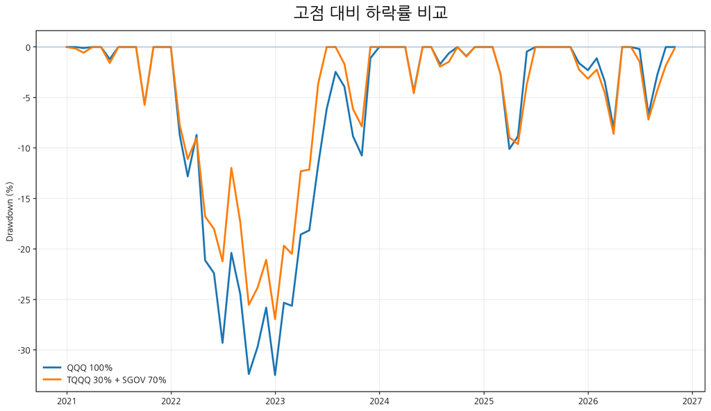 TQQQ 30% SGOV 70% 포트폴리오와 QQQ 고점 대비 하락률 MDD 비교