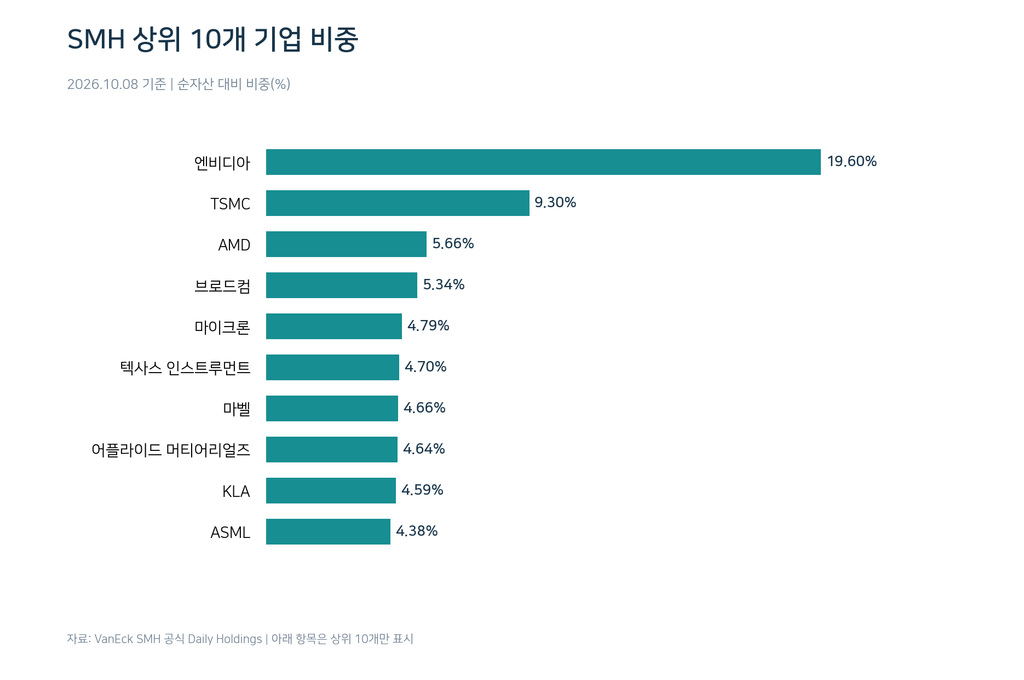 SMH ETF 상위 10개 반도체 기업 편입 비중. 엔비디아 19.60%, TSMC 9.30% 등 주요 기업별 투자 비중 비교.
