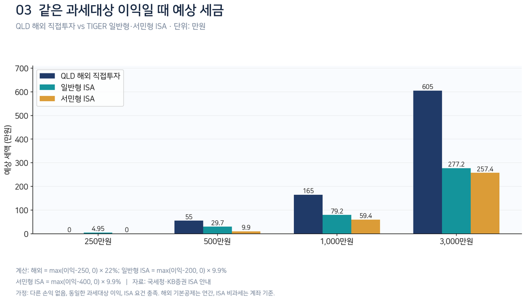 QLD 해외 직접투자와 TIGER 미국나스닥100레버리지의 일반형·서민형 ISA 투자 시 예상 세금을 비교한 막대그래프. 동일한 과세 대상 이익이 250만 원, 500만 원, 1,000만 원, 3,000만 원일 때 예상 세액을 나타낸다. 이익 1,000만 원 기준 QLD는 165만 원, 일반형 ISA는 79.2만 원, 서민형 ISA는 59.4만 원이다. 해외주식 연간 기본공제 250만 원과 ISA 비과세 한도 및 초과분 9.9% 세율을 적용한 단순 계산이다.