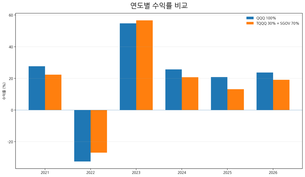 TQQQ 30% SGOV 70% 반기 리밸런싱과 QQQ 연도별 수익률 비교