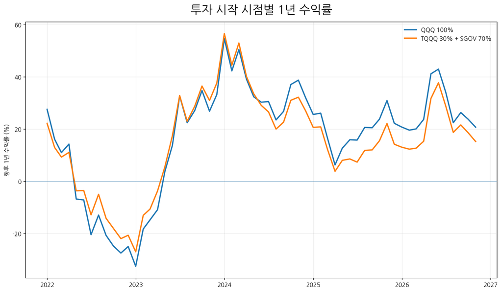 TQQQ 30% SGOV 70% 포트폴리오와 QQQ 투자 시점별 1년 수익률 비교