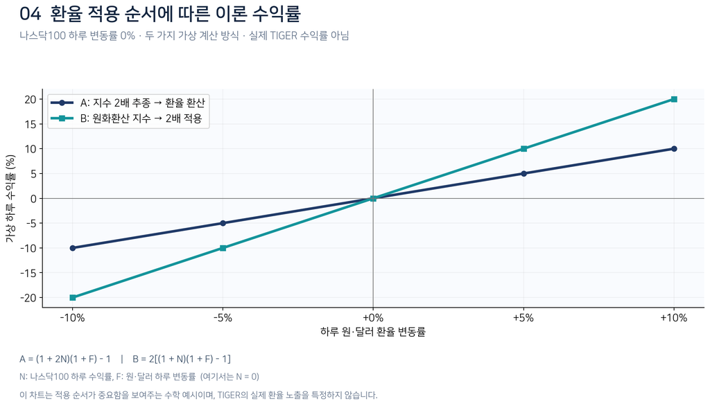 환율 적용 순서에 따른 2배 레버리지 ETF의 이론 수익률 비교 차트. 나스닥100의 하루 수익률을 0%로 가정하고 원달러 환율 변동률을 -10%부터 +10%까지 비교했다. 지수에 2배 레버리지를 적용한 뒤 환율을 반영하는 A 방식은 -10%에서 +10%의 수익률을, 원화 환산 지수에 2배 레버리지를 적용하는 B 방식은 -20%에서 +20%의 수익률을 나타낸다. 실제 TIGER ETF의 수익률이나 환율 노출을 나타내는 자료는 아니다.