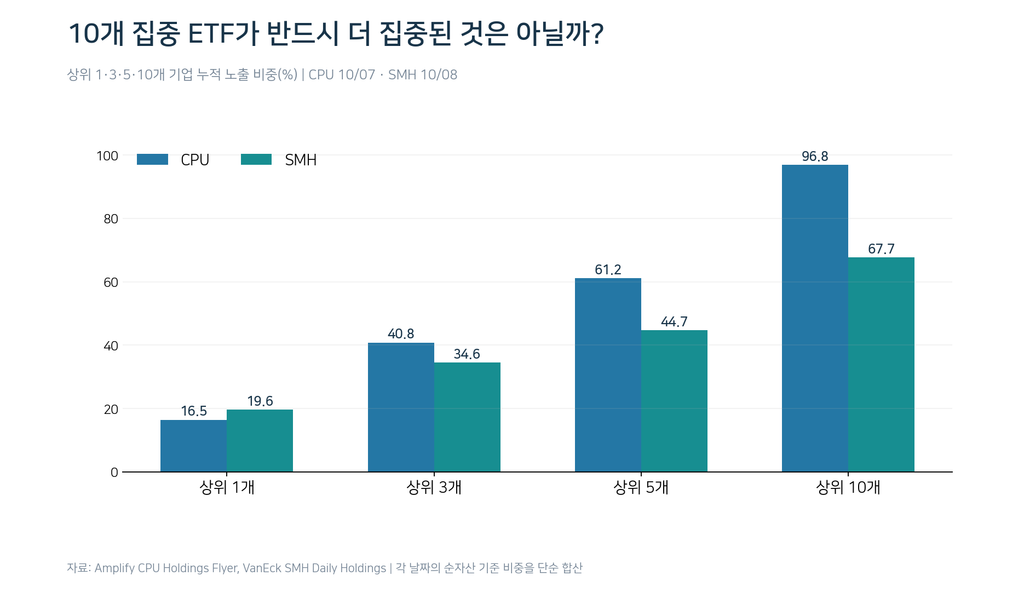 CPU와 SMH ETF의 상위 종목 집중도 비교. 상위 5개 기업 비중은 CPU 61.15%, SMH 44.69%이며 상위 10개 비중은 각각 96.84%, 67.66%.