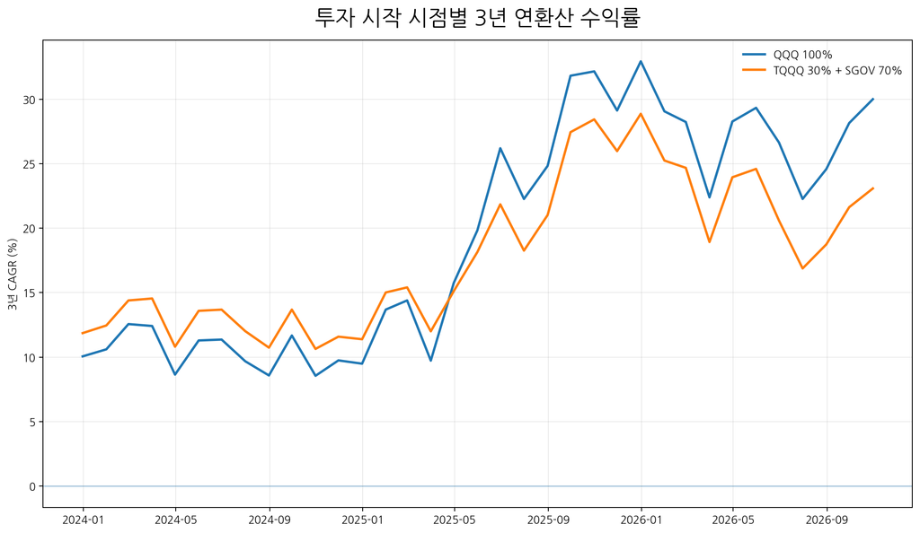 TQQQ 30% SGOV 70% 포트폴리오와 QQQ 투자 시점별 3년 연환산 수익률 비교