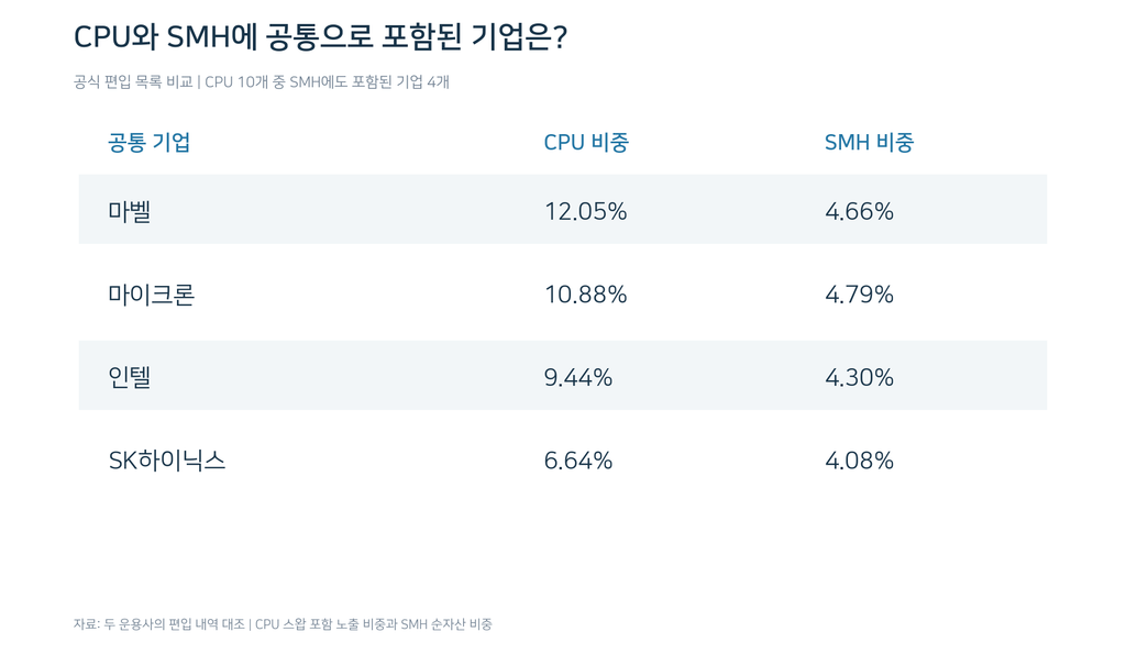 CPU ETF와 SMH ETF의 공통 편입기업 비교. 마벨, 마이크론, 인텔, SK하이닉스 등 두 반도체 ETF에 모두 포함된 4개 기업.