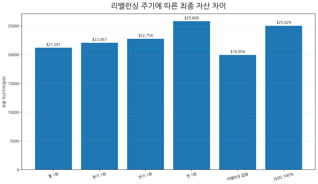 TQQQ 30% SGOV 70% 포트폴리오의 리밸런싱 주기별 최종 자산 비교