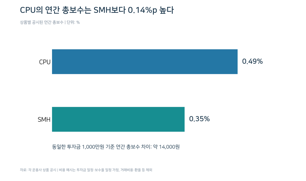 CPU ETF와 SMH ETF 연간 총보수 비교 차트. CPU 0.49%, SMH 0.35%로 CPU의 연간 운용 비용이 0.14%포인트 높음.