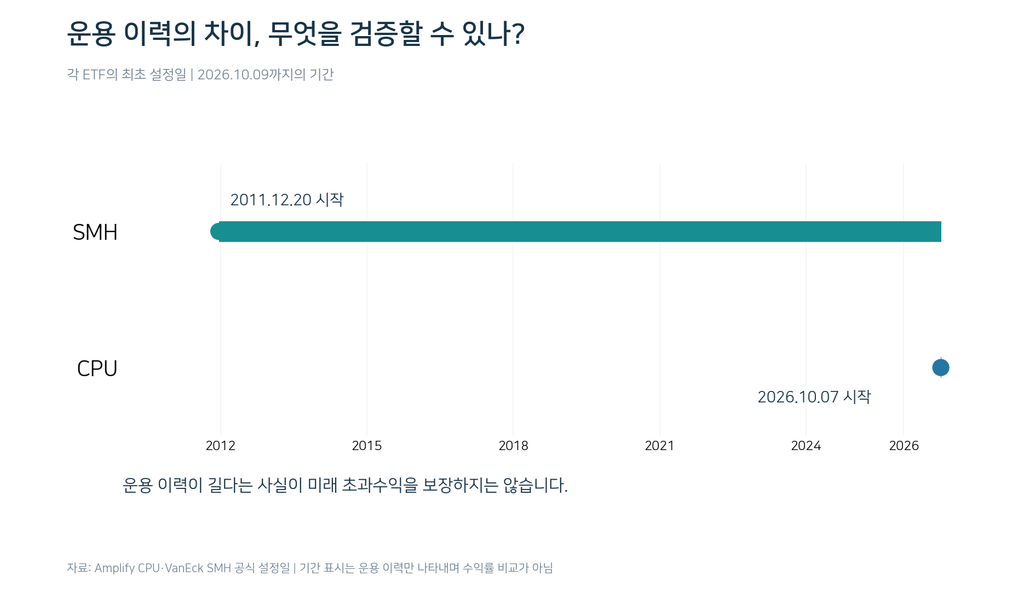 CPU와 SMH 반도체 ETF 운용기간 비교. SMH는 2011년 12월, CPU는 2026년 10월 설정되어 장기 운용 실적의 축적 기간에 차이가 있음.