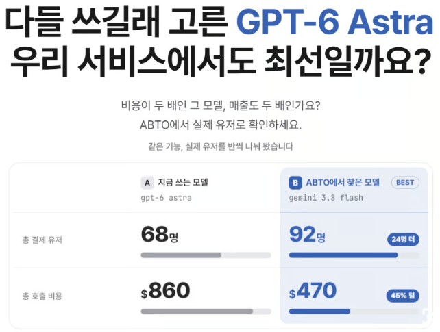 GPT-6 Astra와 Gemini 3.8 Flash의 실제 이용자 선택 및 호출 비용 비교 이미지. GPT-6 Astra는 결제 유저 68명, 총 호출 비용 860달러를 기록한 반면 Gemini 3.8 Flash는 결제 유저 92명, 호출 비용 470달러를 기록. AI 모델의 최고 성능보다 가격 대비 효율이 이용자 선택에 영향을 줄 수 있음을 보여주는 사례.