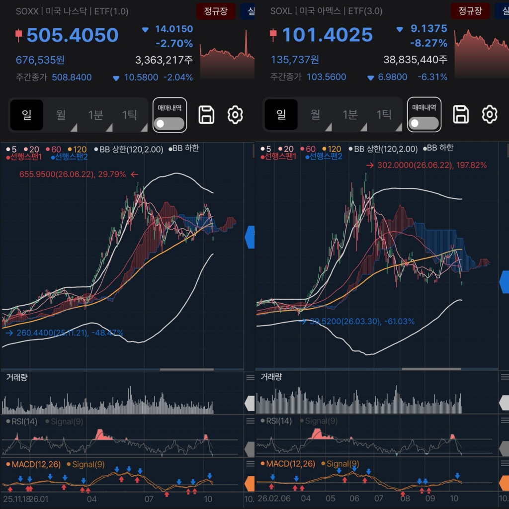 미국 반도체 ETF SOXX와 일간 3배 레버리지 ETF SOXL의 주가 및 기술적 지표 비교. SOXX는 505.41달러로 2.70%, SOXL은 101.40달러로 8.27% 하락한 모습. 이동평균선, 볼린저밴드, RSI, MACD를 통해 반도체 섹터의 하락 추세와 레버리지 ETF의 변동성을 비교한 차트.