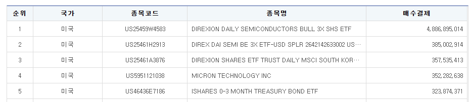미국 주식 매수결제 상위 5개 종목 순위. SOXL이 약 48억 8,690만 달러로 1위를 기록했으며, SOXS가 2위, 한국 관련 레버리지 ETF가 3위, 마이크론 테크놀로지가 4위, SGOV가 5위를 차지한 현황.