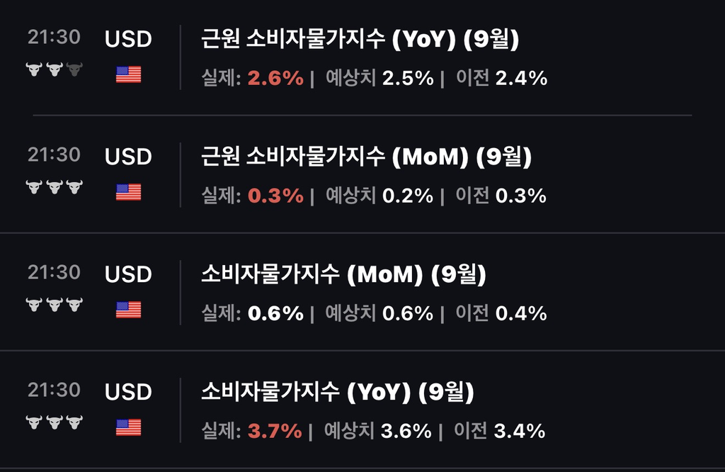 2026년 9월 미국 소비자물가지수(CPI) 발표 결과. 헤드라인 CPI는 전년 대비 3.7%, 전월 대비 0.6% 상승했으며, 근원 CPI는 전년 대비 2.6%, 전월 대비 0.3% 상승. 전년 대비 상승률은 모두 시장 예상치를 0.1%p 웃돌아 인플레이션 압력과 미국 금리 상승 우려를 보여주는 경제지표.