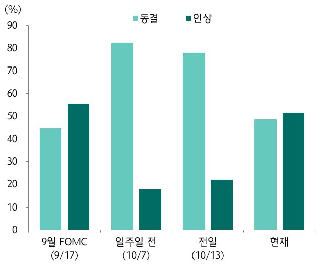 미국 연방준비제도(Fed)의 기준금리 동결 및 인상 확률 변화. 9월 FOMC 당시 금리 인상 확률은 약 55%였으며, 10월 7일 18%, 10월 13일 22%로 낮아졌다가 현재 약 51%까지 상승. 금리 인상 우려가 다시 확대되며 미국 증시와 반도체 섹터에 부담으로 작용할 가능성을 보여주는 그래프.
