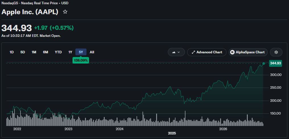 애플(AAPL)의 최근 5년간 주가 추이. 현재 주가는 344.93달러이며, 5년간 약 138.09% 상승. 2022년부터 2026년까지 장기적인 상승 추세와 최근 주가 강세를 확인할 수 있는 그래프.